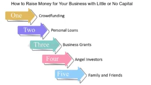 How to Start a Business with Little to No Money 2025