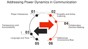what's another way to say unequal power dynamics